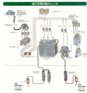 高圧受電設備の基本構成